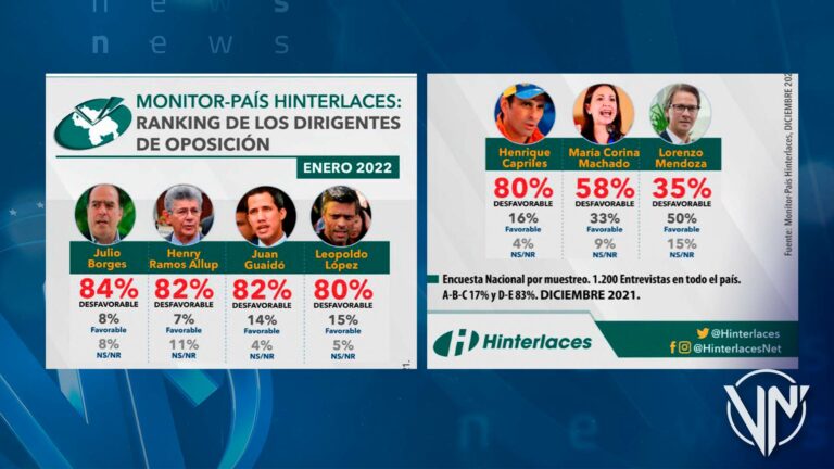 Hinterlaces: Guaidó, López, Borges y Allup encabezan lista de los más impopulares