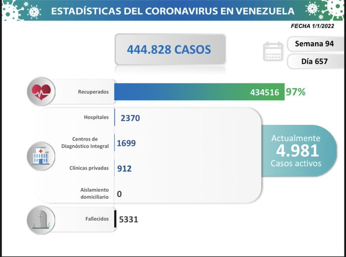 Estadísticas generales de Venezuela