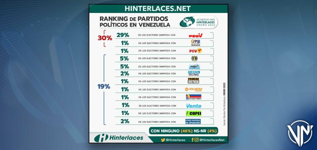 Según Hinterlaces el 29% de los venezolanos simpatiza con el PSUV