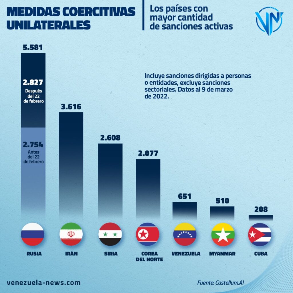Rusia lidera lista de países más sancionados del mundo