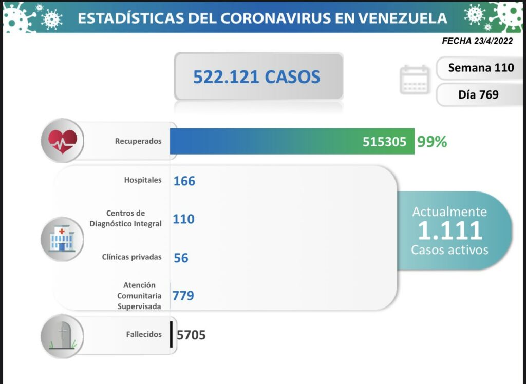 Día 769 pandemia Venezuela 