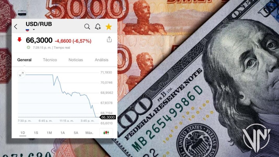 El dólar cae a 66 rublos