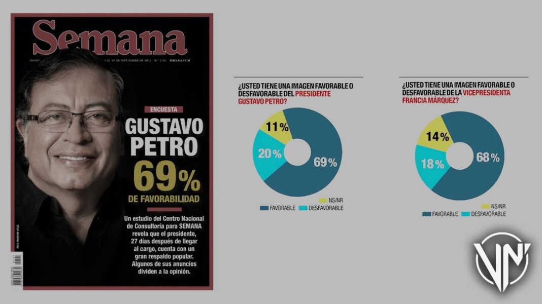 Revista Semana revela que presidente Gustavo Petro cuenta con 69% de popularidad