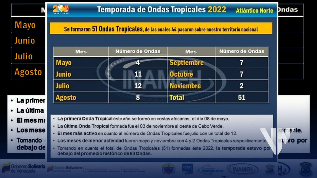 Finaliza la temporada de Huracanes 2022 en Venezuela (+Balance)