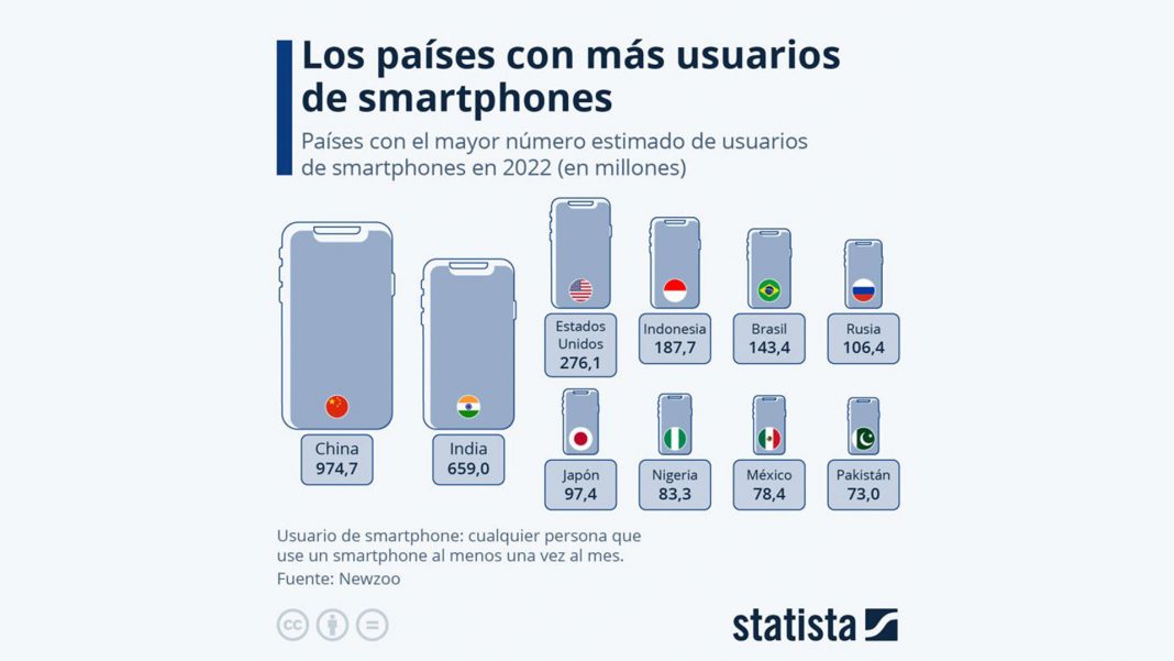 Latinoamérica entre los países con más usuarios de smartphones (+Listado)