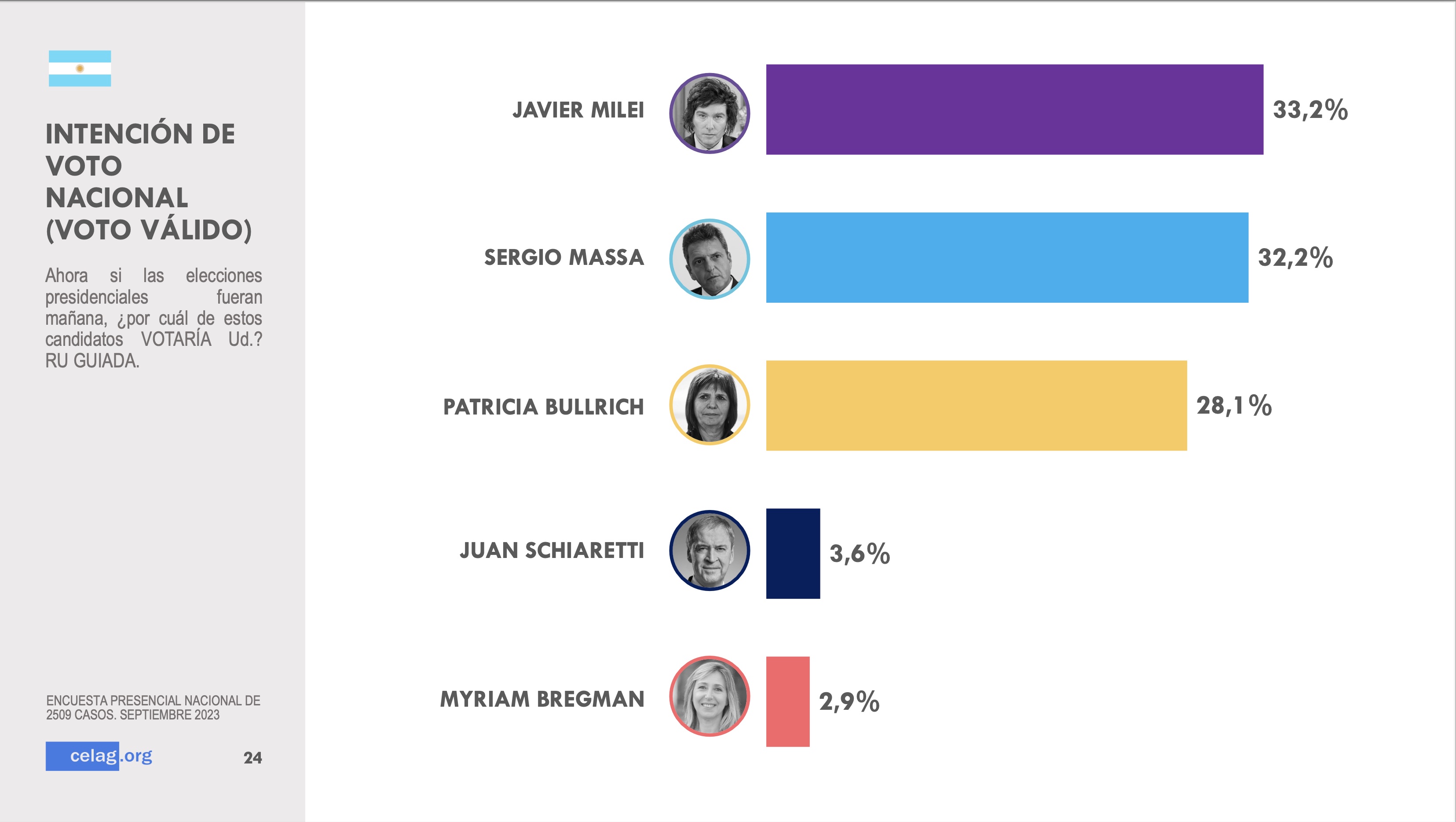Quién podría ganar las elecciones en Argentina? Encuesta del CELAG lo revela
