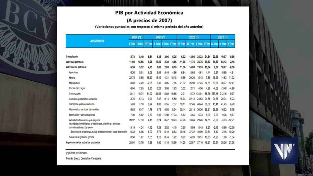 BCV crecimiento del PIB 2024