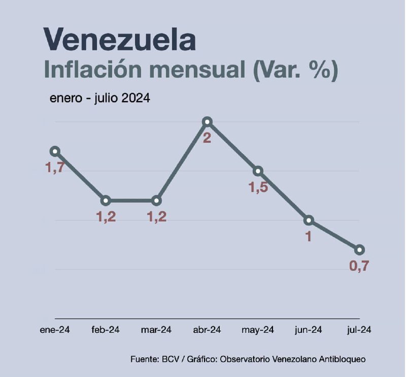 Venezuela inflación baja 18 años